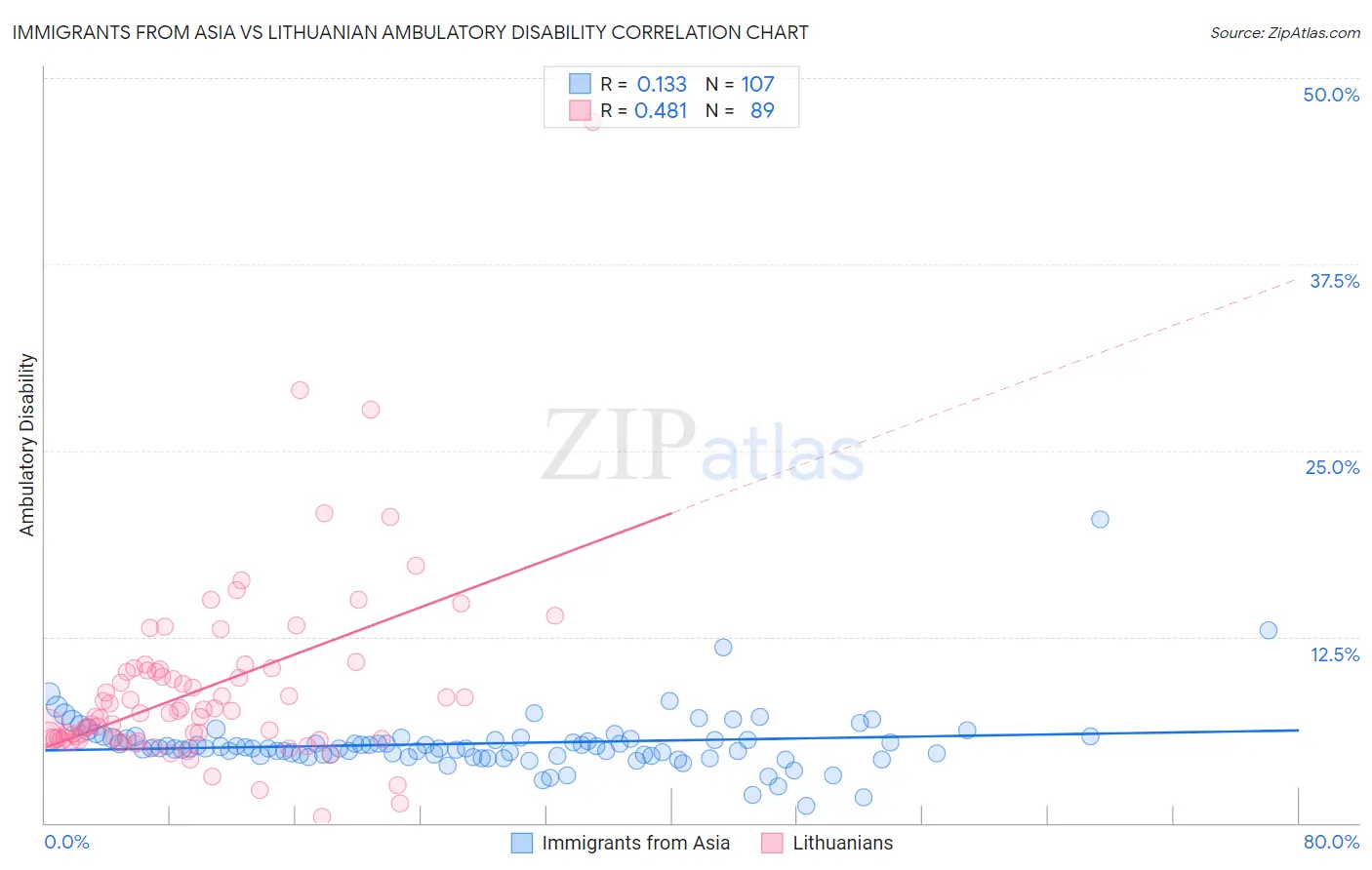 Immigrants from Asia vs Lithuanian Ambulatory Disability