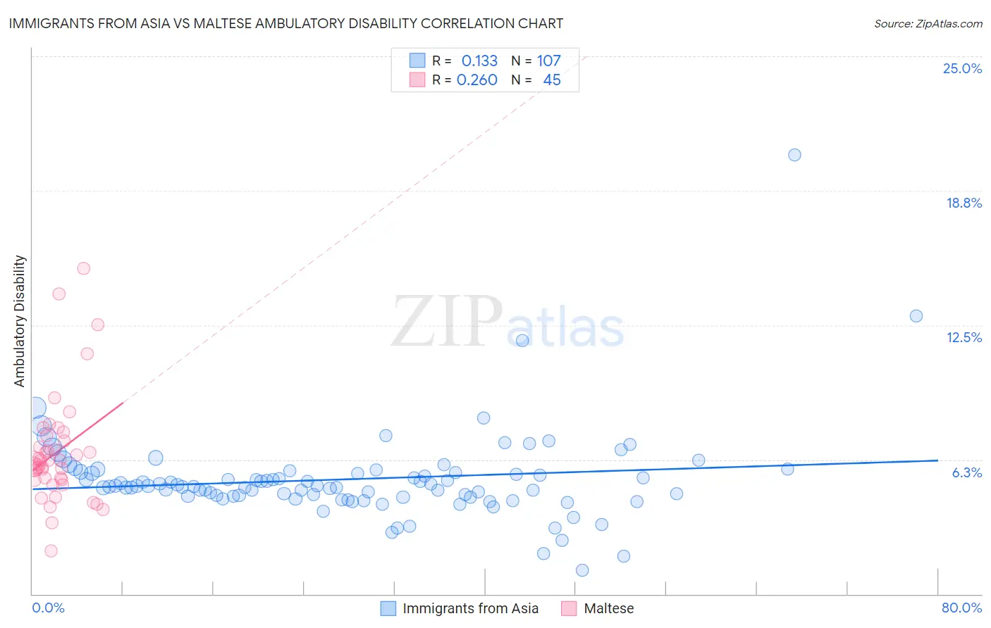 Immigrants from Asia vs Maltese Ambulatory Disability