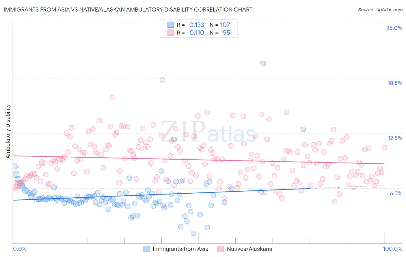 Immigrants from Asia vs Native/Alaskan Ambulatory Disability