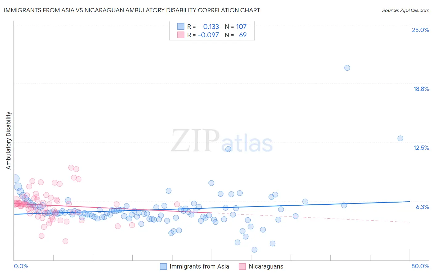 Immigrants from Asia vs Nicaraguan Ambulatory Disability