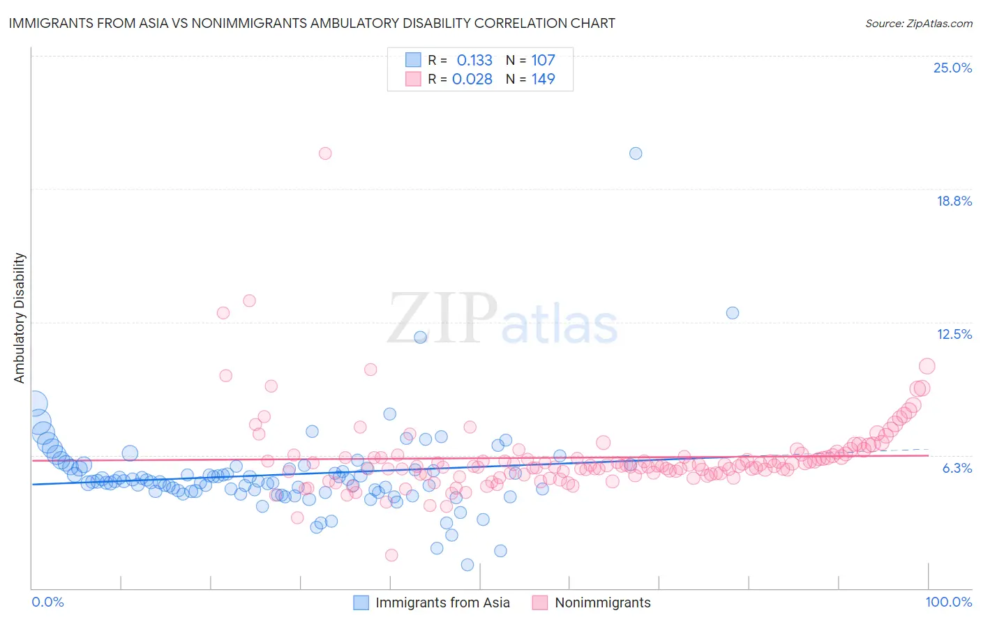 Immigrants from Asia vs Nonimmigrants Ambulatory Disability