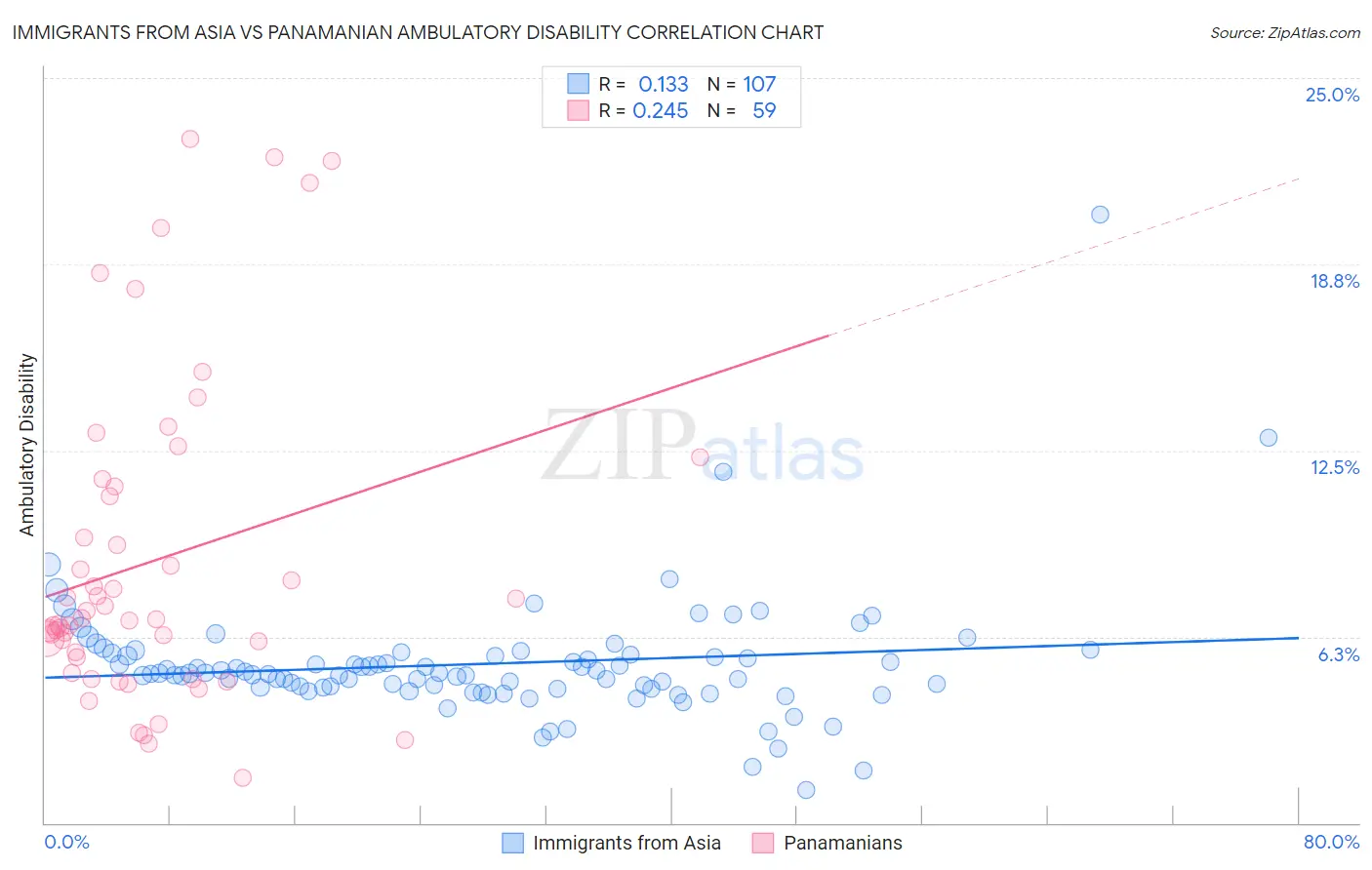 Immigrants from Asia vs Panamanian Ambulatory Disability