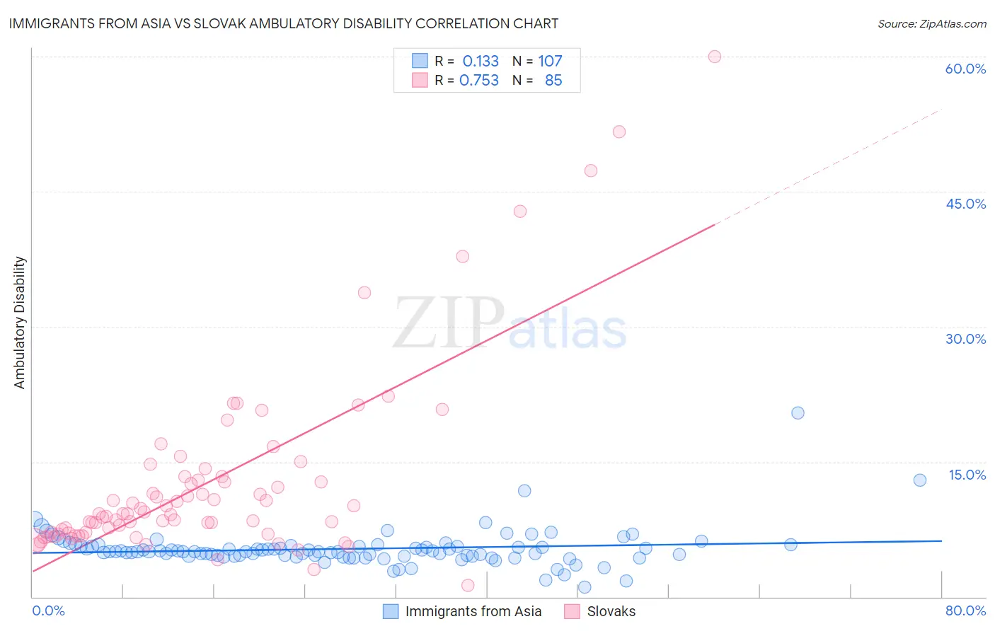 Immigrants from Asia vs Slovak Ambulatory Disability