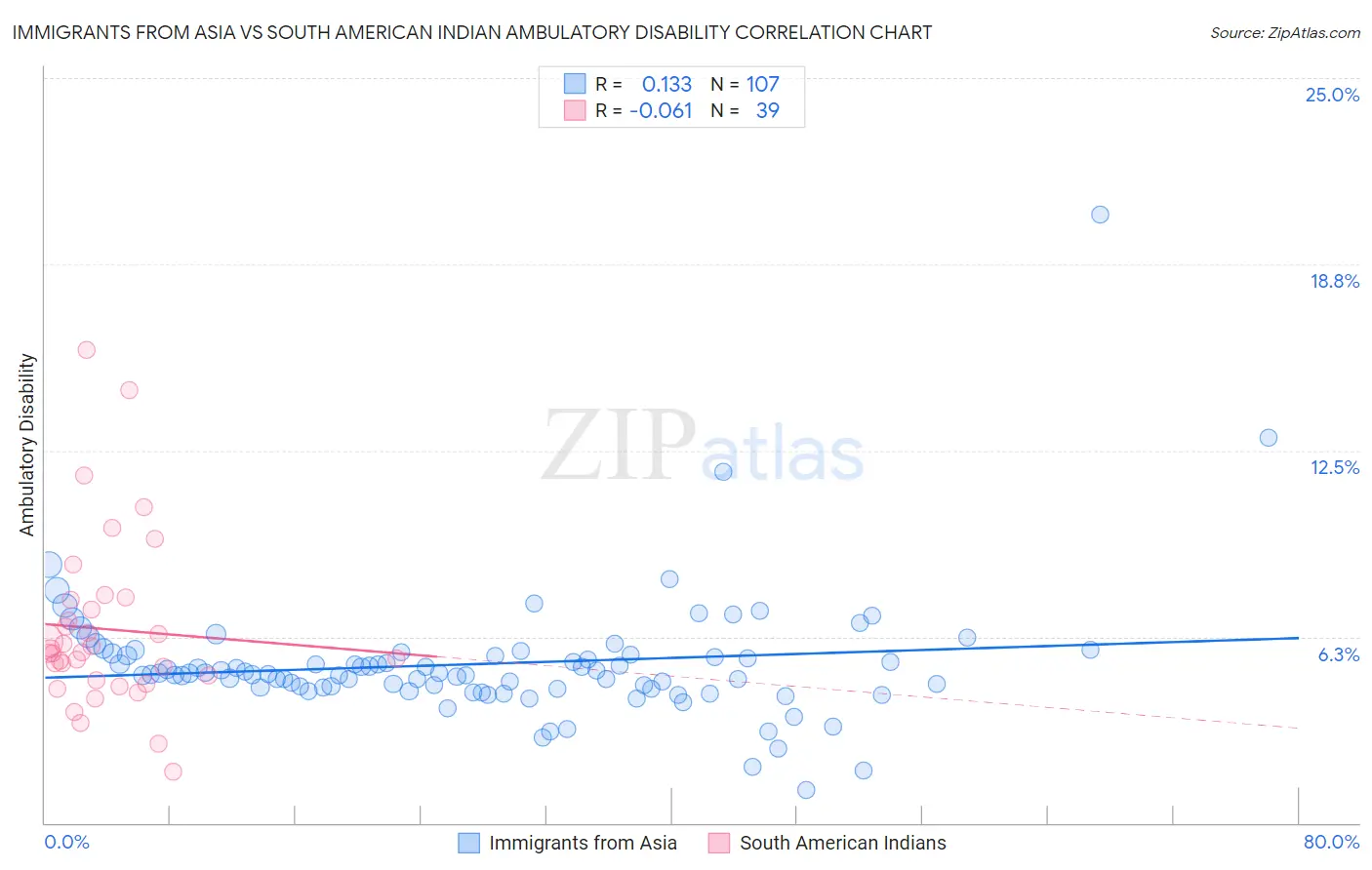 Immigrants from Asia vs South American Indian Ambulatory Disability