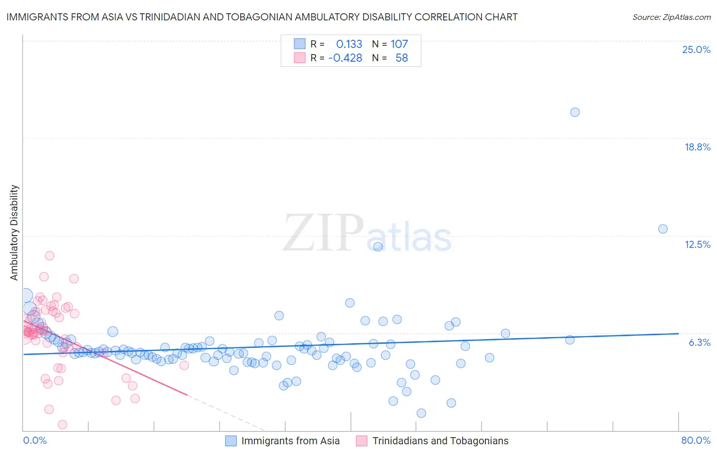 Immigrants from Asia vs Trinidadian and Tobagonian Ambulatory Disability