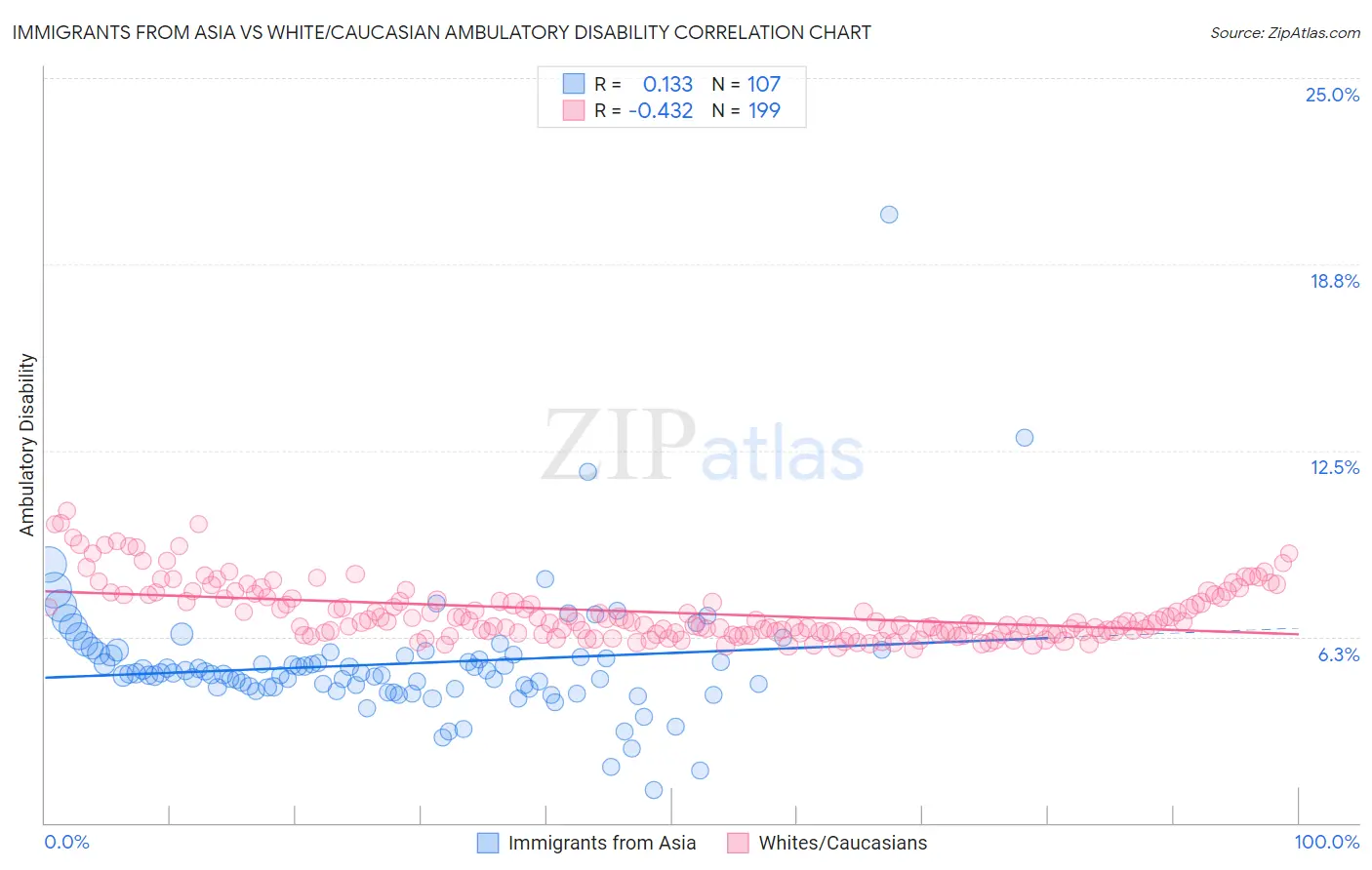 Immigrants from Asia vs White/Caucasian Ambulatory Disability