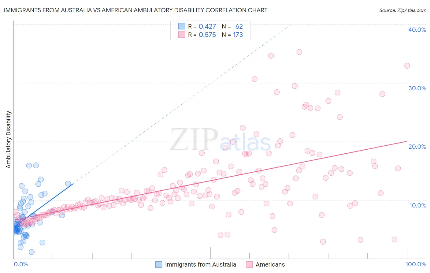 Immigrants from Australia vs American Ambulatory Disability