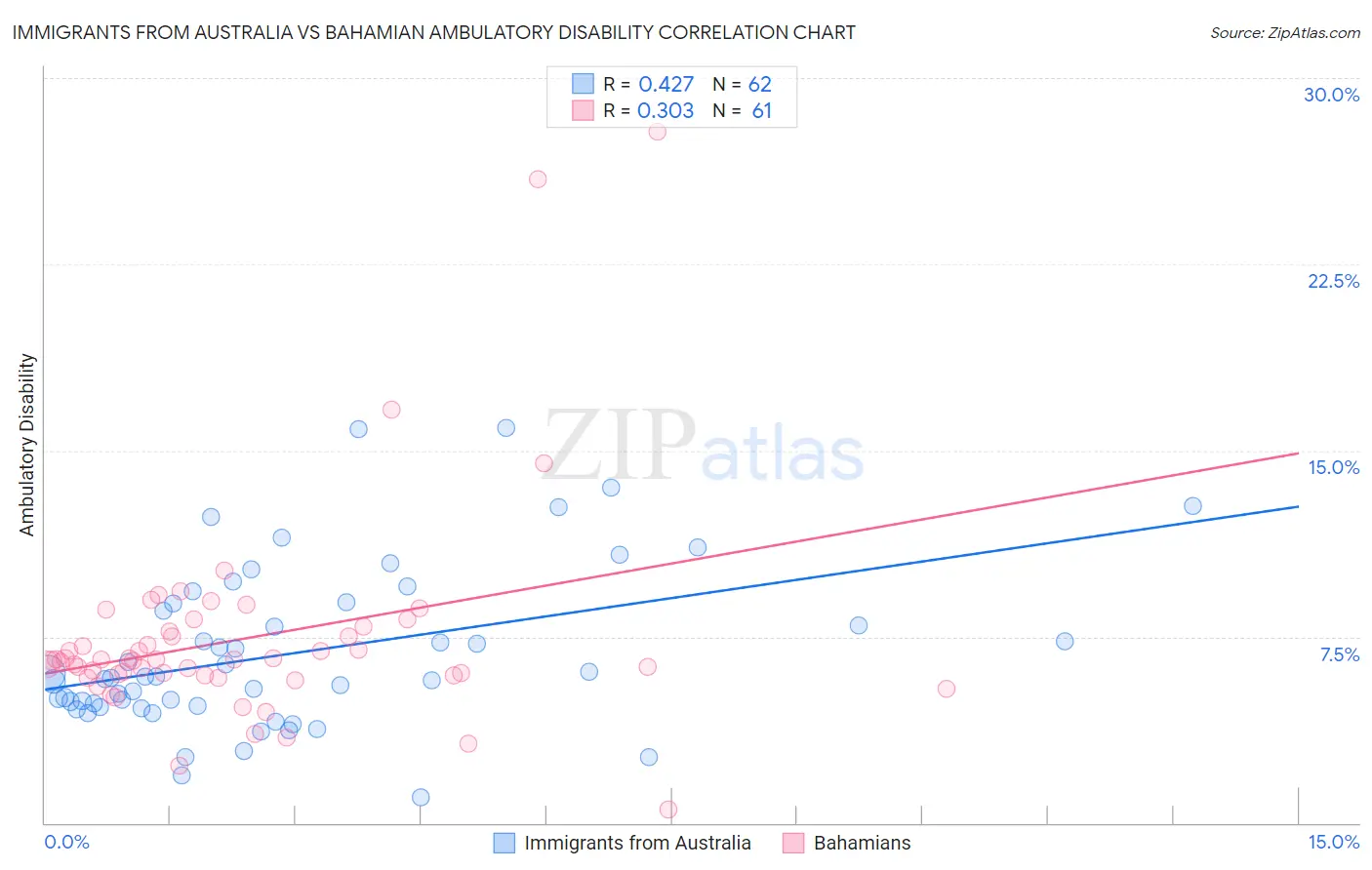 Immigrants from Australia vs Bahamian Ambulatory Disability