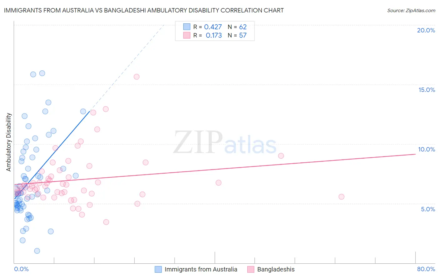 Immigrants from Australia vs Bangladeshi Ambulatory Disability