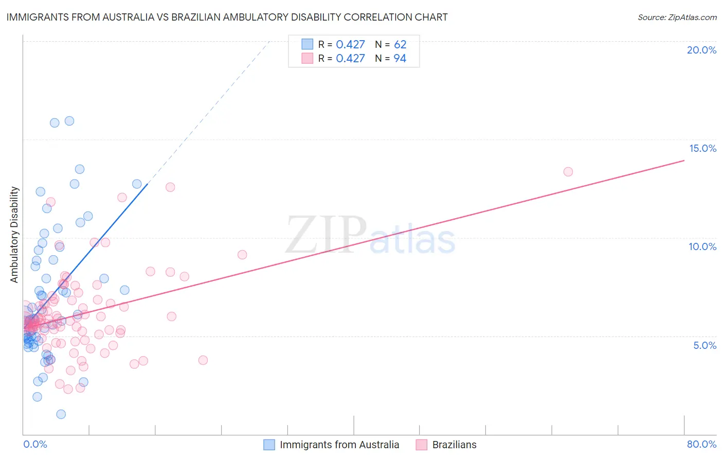 Immigrants from Australia vs Brazilian Ambulatory Disability