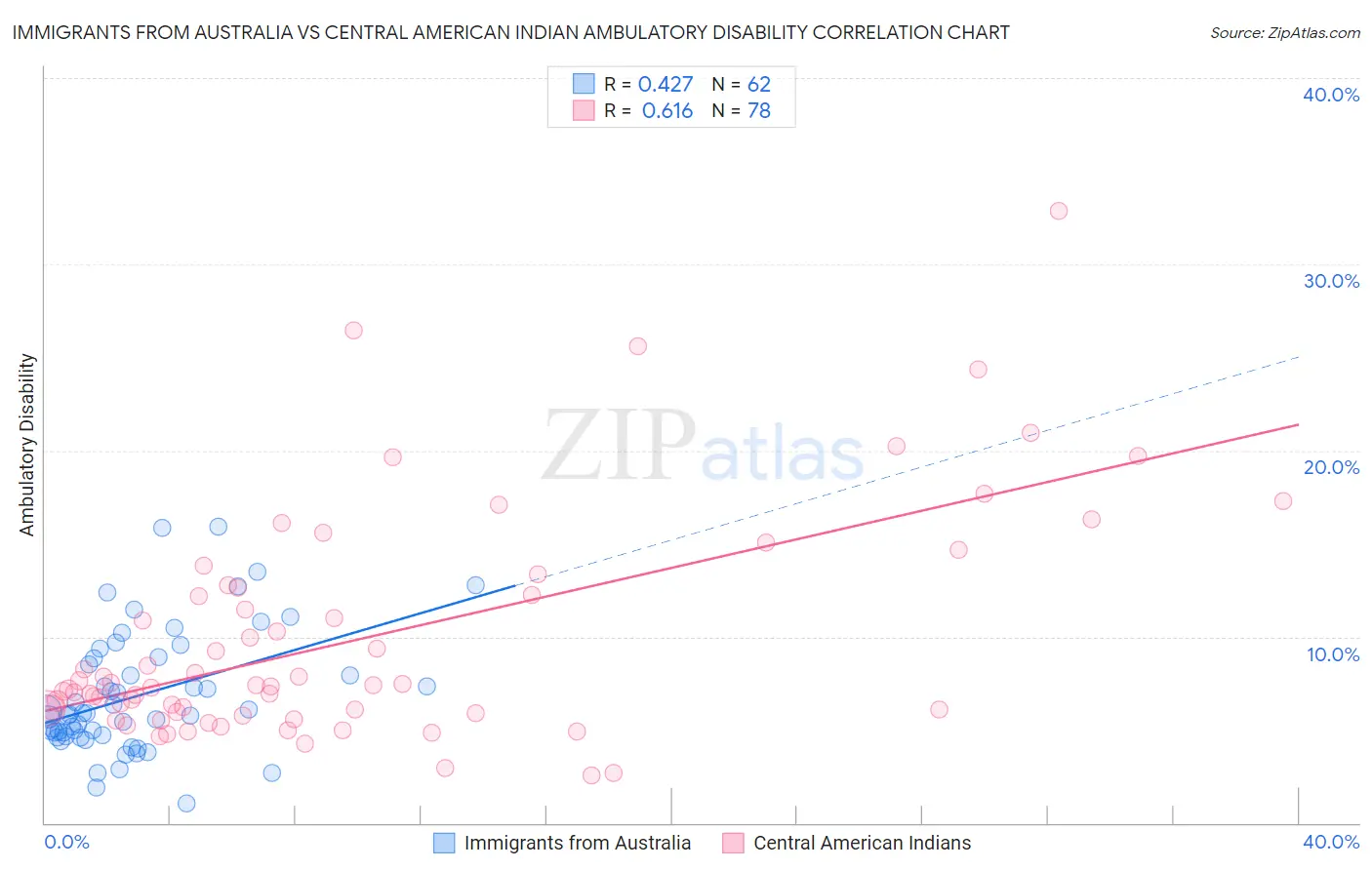 Immigrants from Australia vs Central American Indian Ambulatory Disability