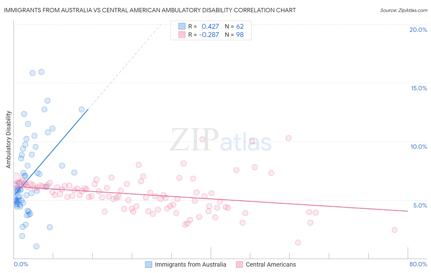 Immigrants from Australia vs Central American Ambulatory Disability