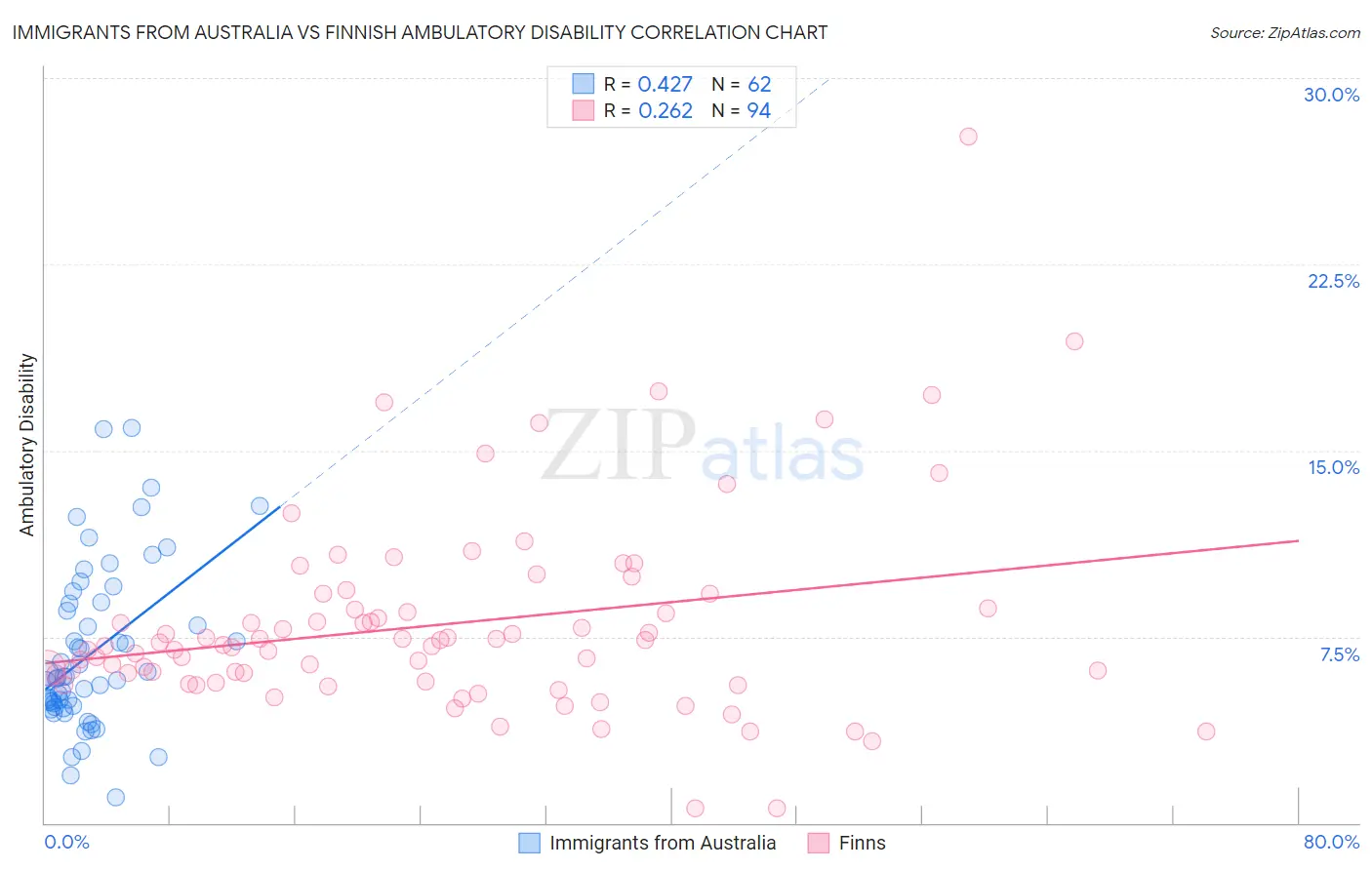 Immigrants from Australia vs Finnish Ambulatory Disability