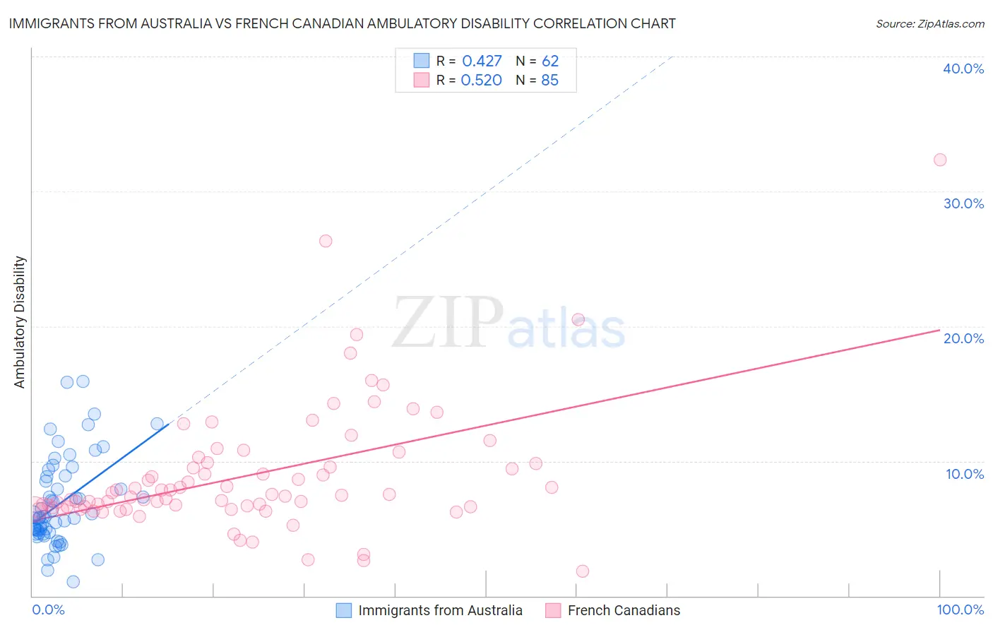 Immigrants from Australia vs French Canadian Ambulatory Disability