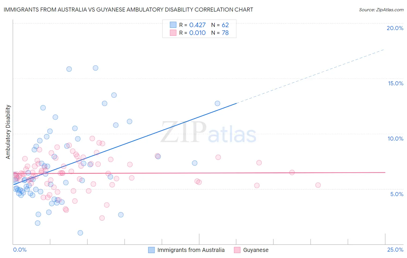 Immigrants from Australia vs Guyanese Ambulatory Disability