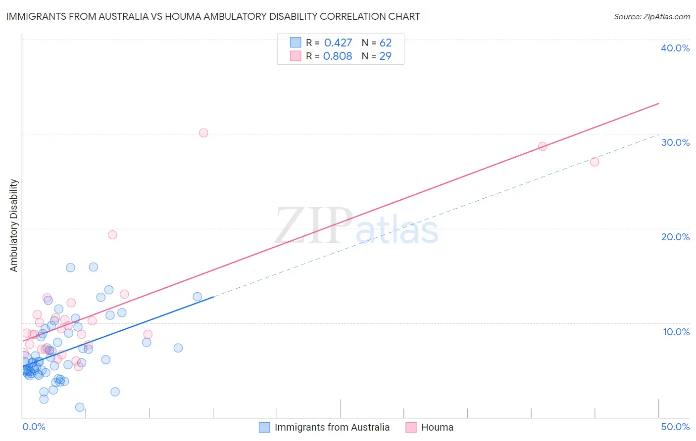 Immigrants from Australia vs Houma Ambulatory Disability