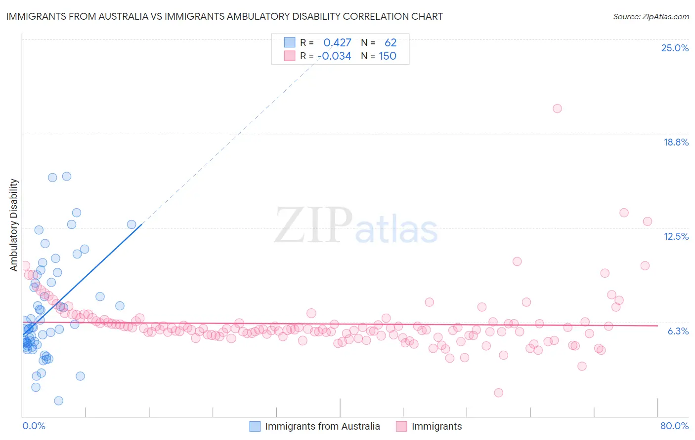 Immigrants from Australia vs Immigrants Ambulatory Disability