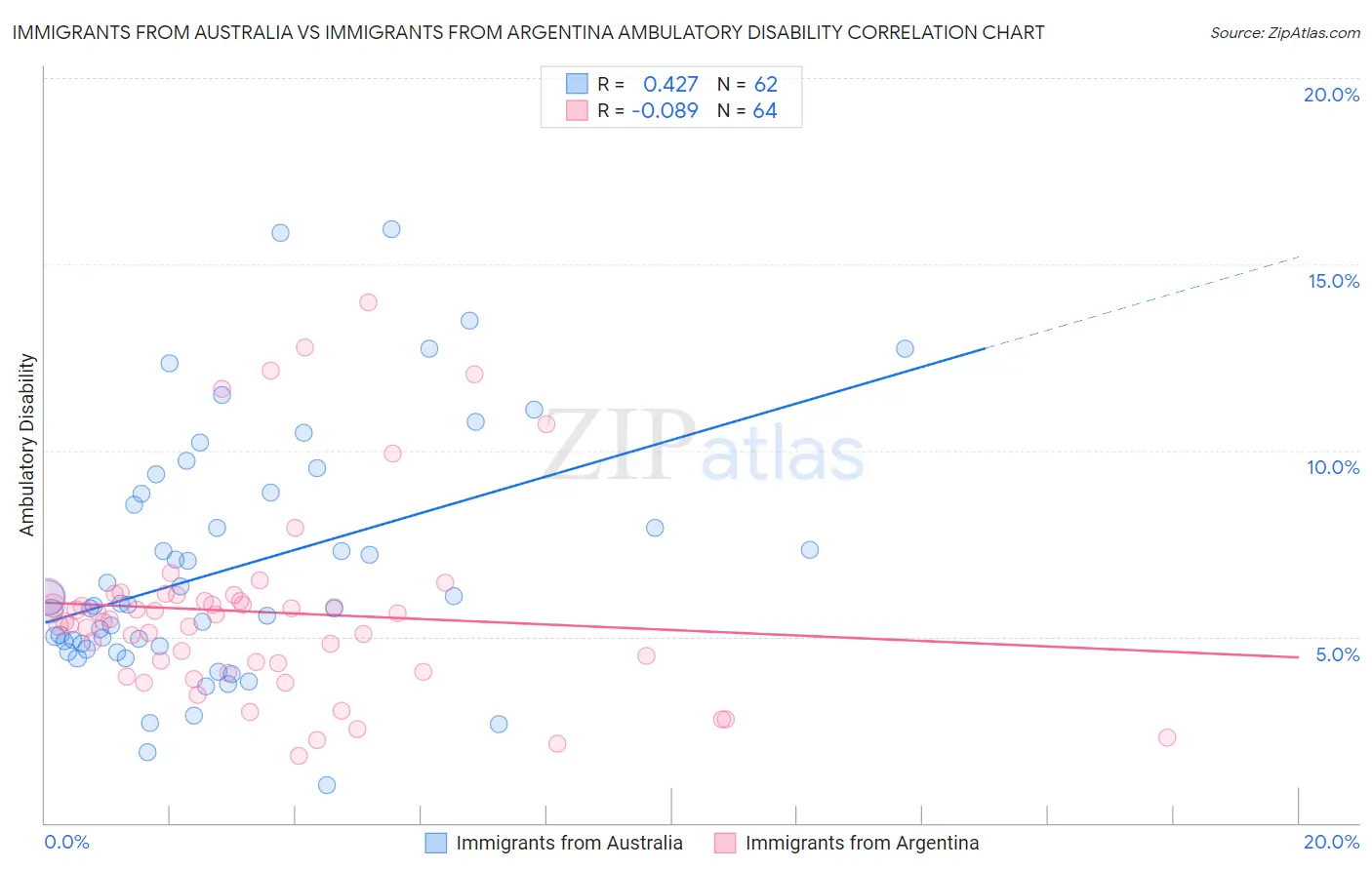 Immigrants from Australia vs Immigrants from Argentina Ambulatory Disability