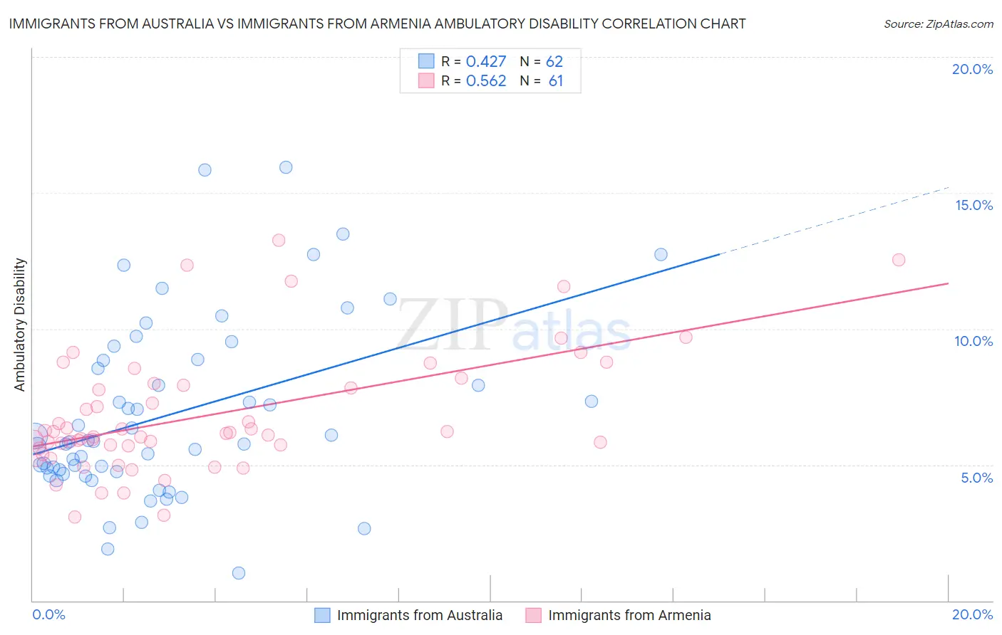 Immigrants from Australia vs Immigrants from Armenia Ambulatory Disability