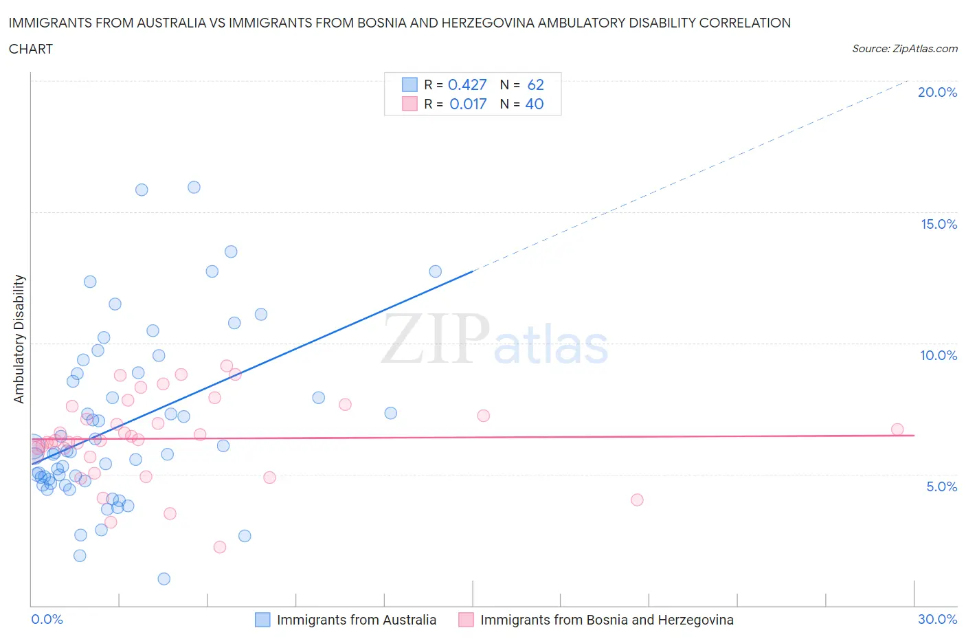 Immigrants from Australia vs Immigrants from Bosnia and Herzegovina Ambulatory Disability