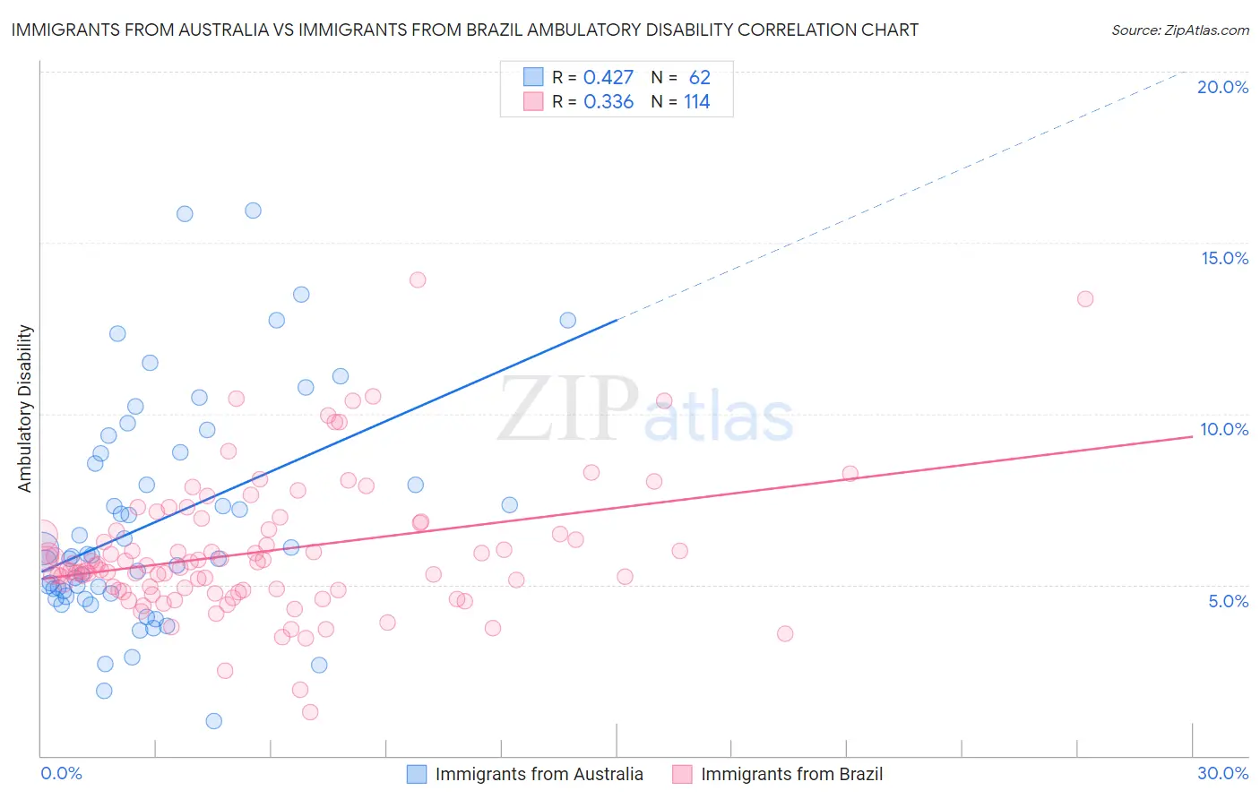 Immigrants from Australia vs Immigrants from Brazil Ambulatory Disability