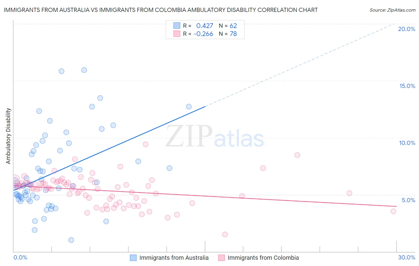 Immigrants from Australia vs Immigrants from Colombia Ambulatory Disability