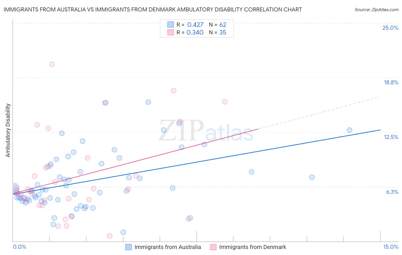 Immigrants from Australia vs Immigrants from Denmark Ambulatory Disability