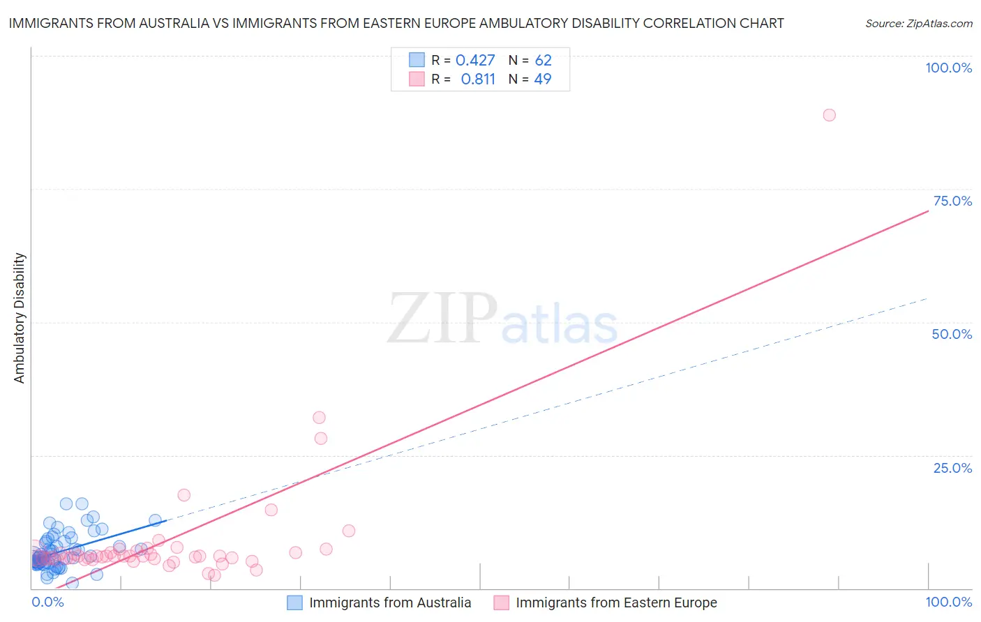 Immigrants from Australia vs Immigrants from Eastern Europe Ambulatory Disability