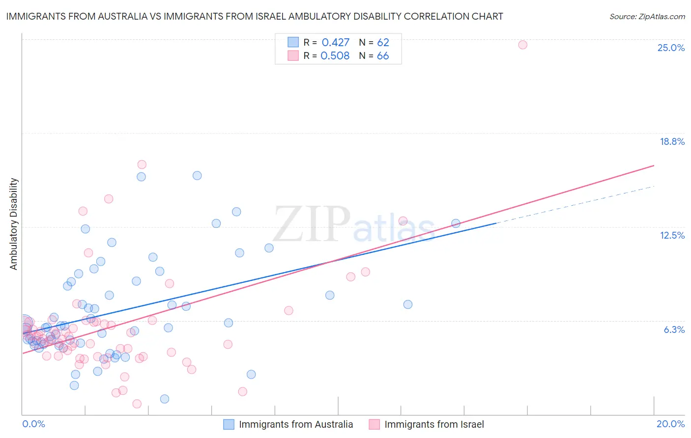 Immigrants from Australia vs Immigrants from Israel Ambulatory Disability