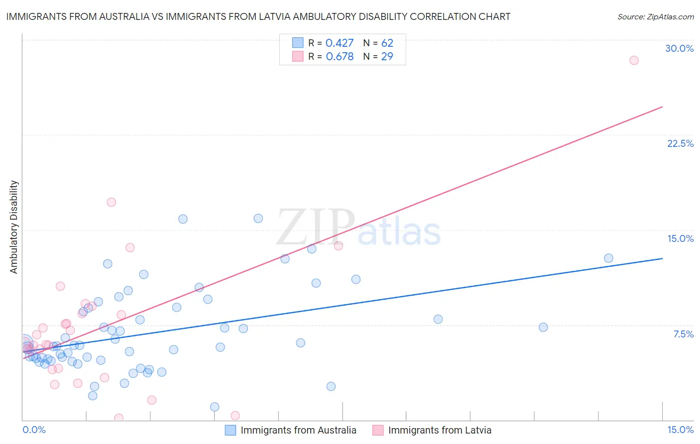 Immigrants from Australia vs Immigrants from Latvia Ambulatory Disability