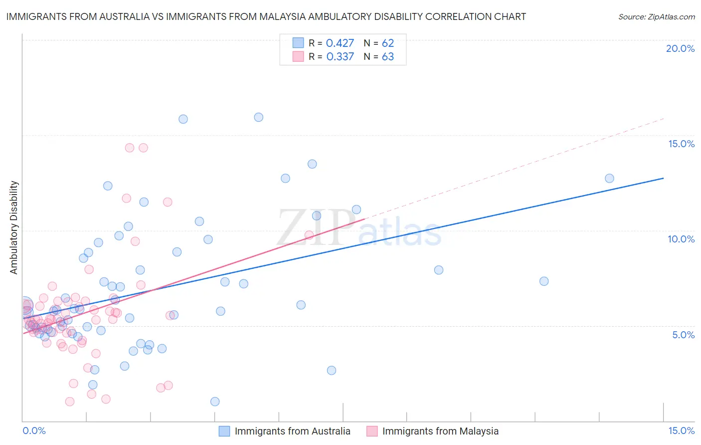 Immigrants from Australia vs Immigrants from Malaysia Ambulatory Disability