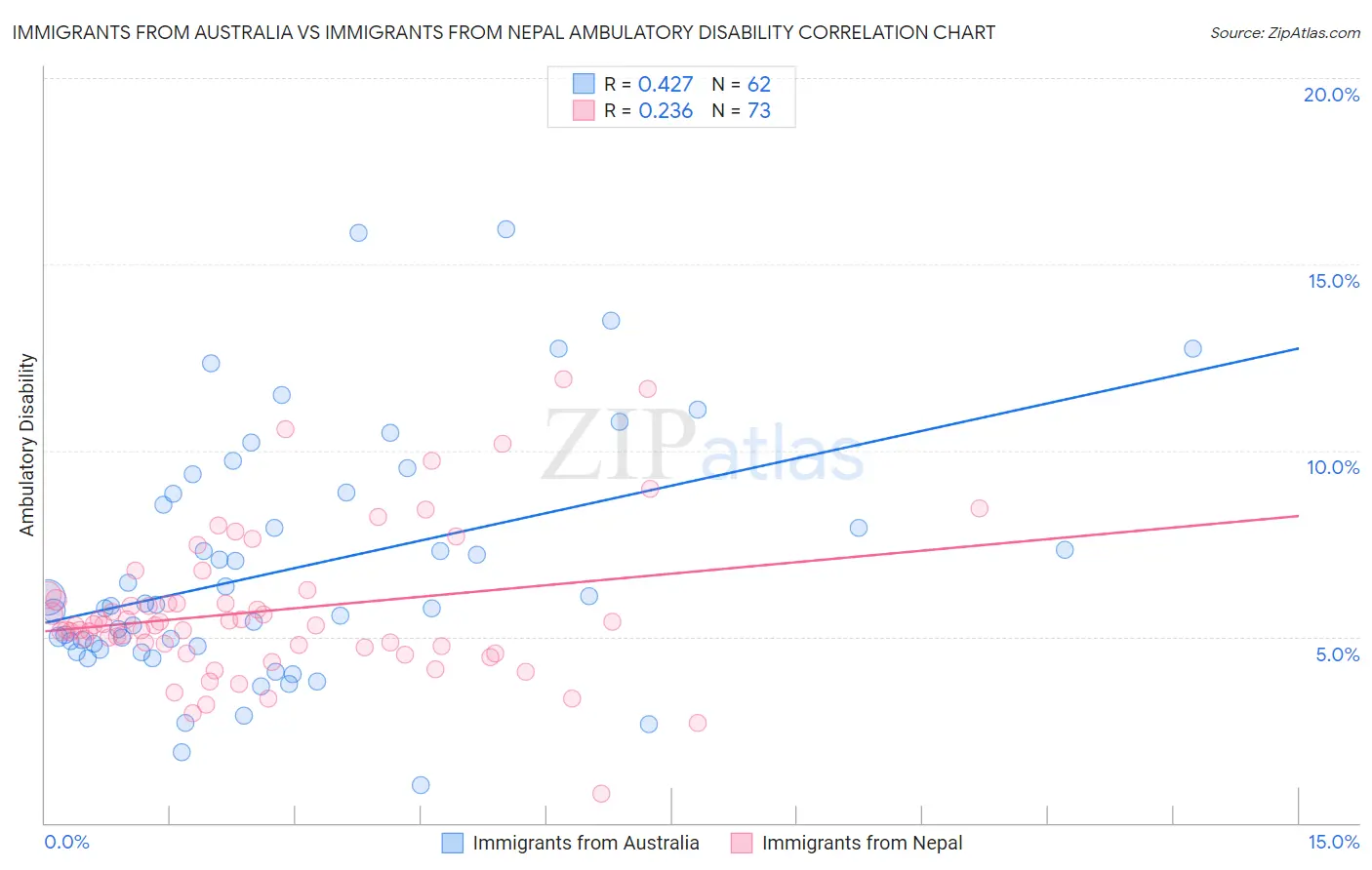 Immigrants from Australia vs Immigrants from Nepal Ambulatory Disability