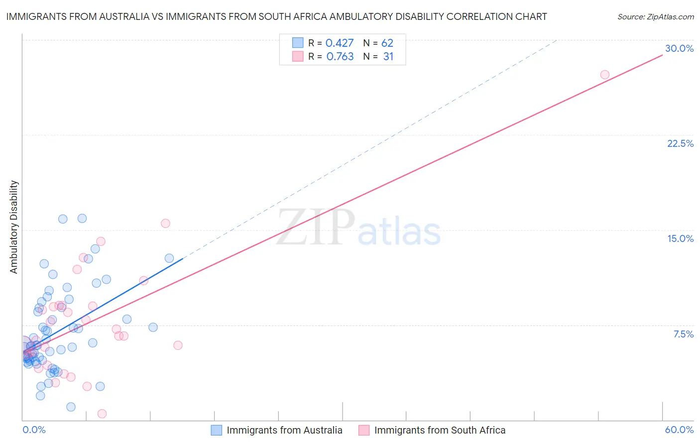 Immigrants from Australia vs Immigrants from South Africa Ambulatory Disability