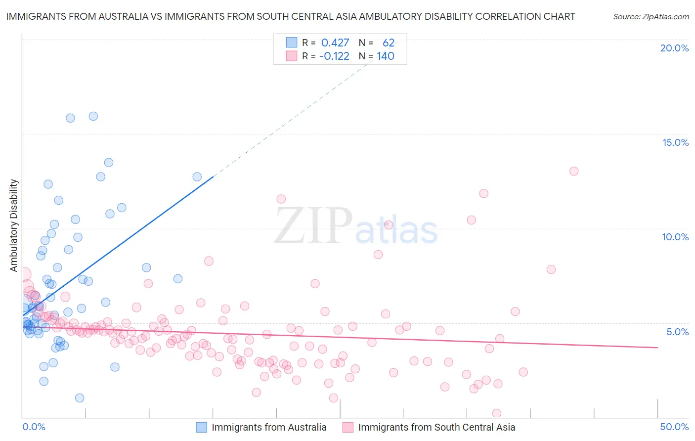 Immigrants from Australia vs Immigrants from South Central Asia Ambulatory Disability