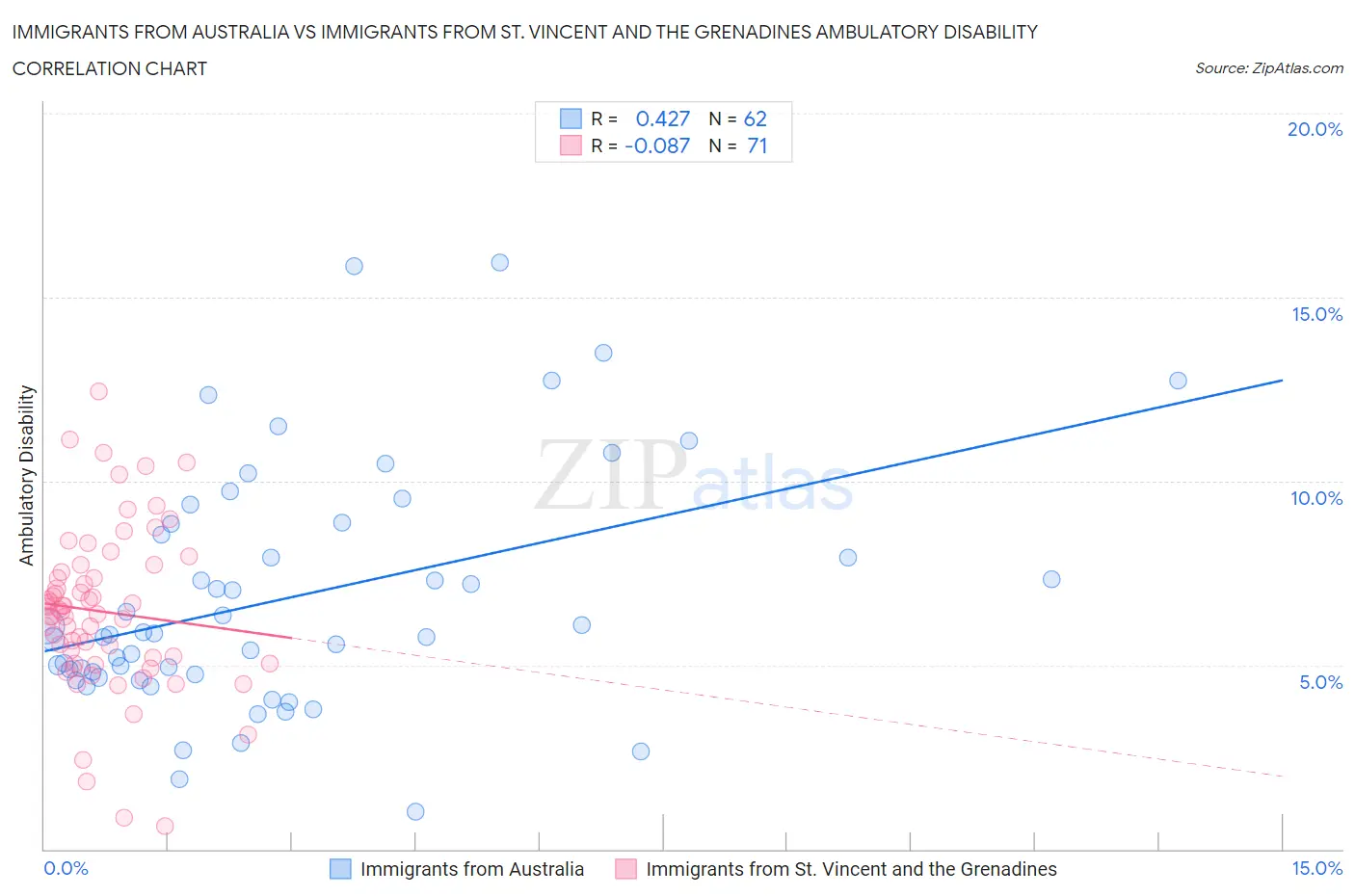 Immigrants from Australia vs Immigrants from St. Vincent and the Grenadines Ambulatory Disability