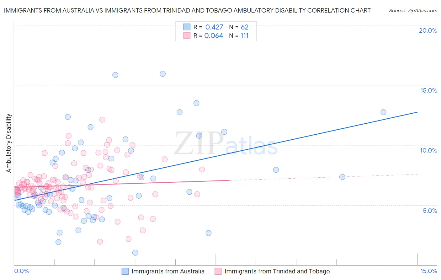 Immigrants from Australia vs Immigrants from Trinidad and Tobago Ambulatory Disability