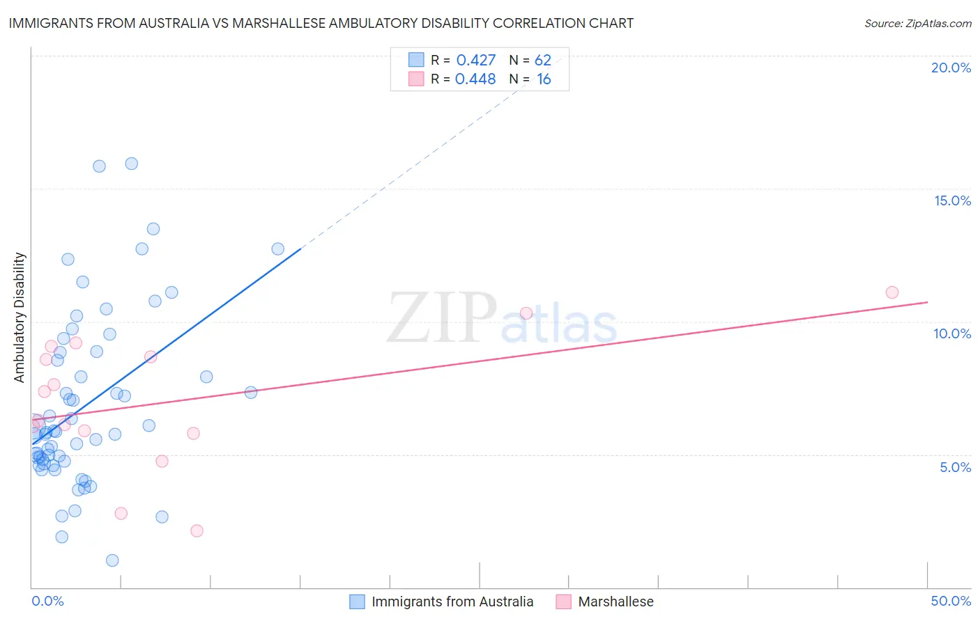 Immigrants from Australia vs Marshallese Ambulatory Disability