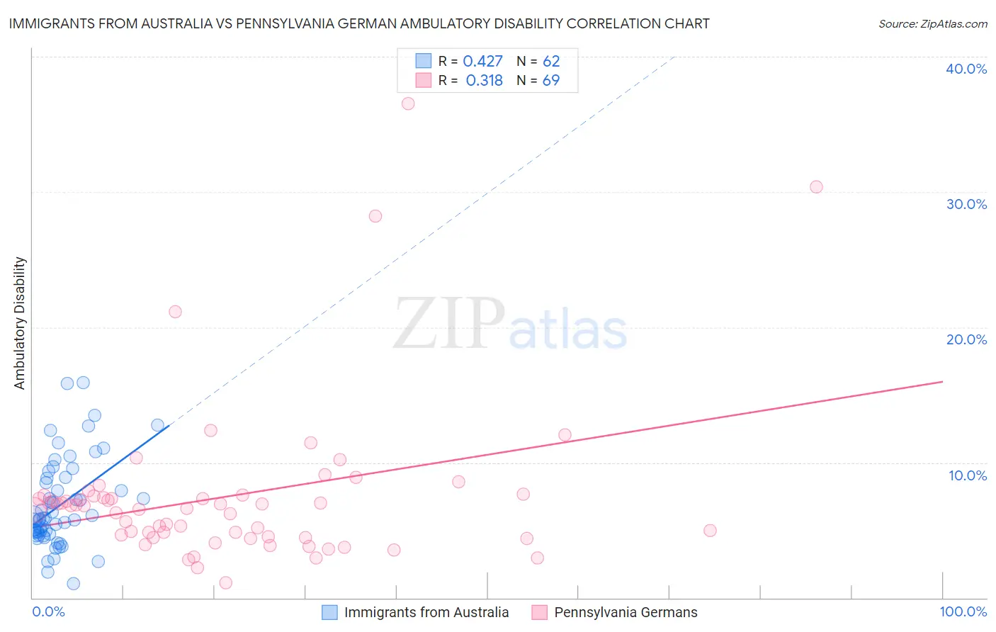 Immigrants from Australia vs Pennsylvania German Ambulatory Disability