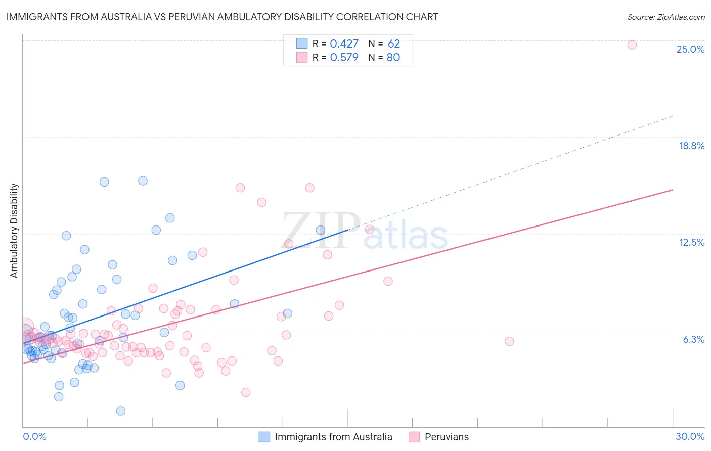 Immigrants from Australia vs Peruvian Ambulatory Disability