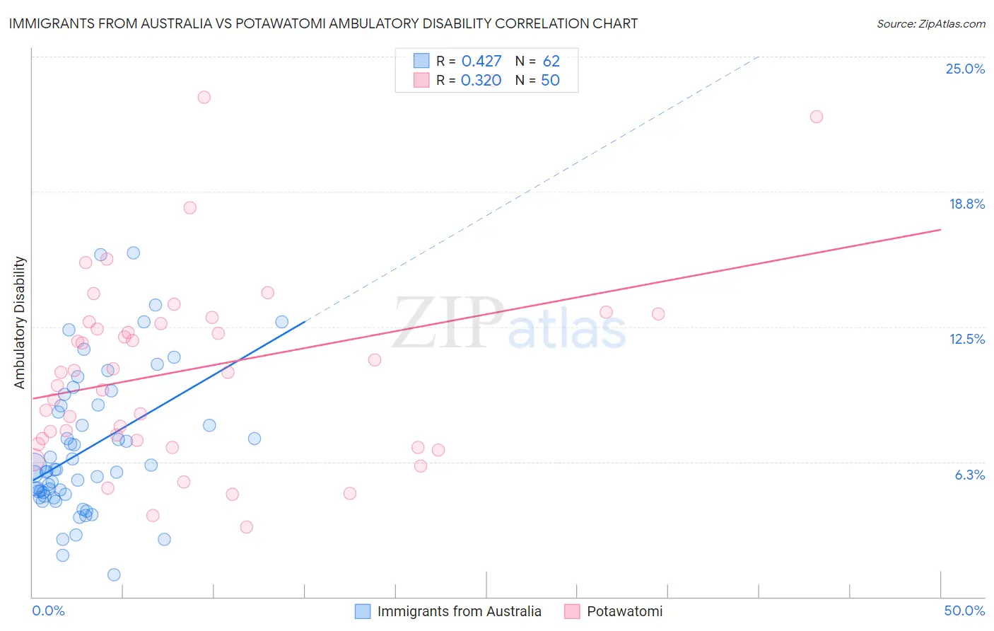 Immigrants from Australia vs Potawatomi Ambulatory Disability