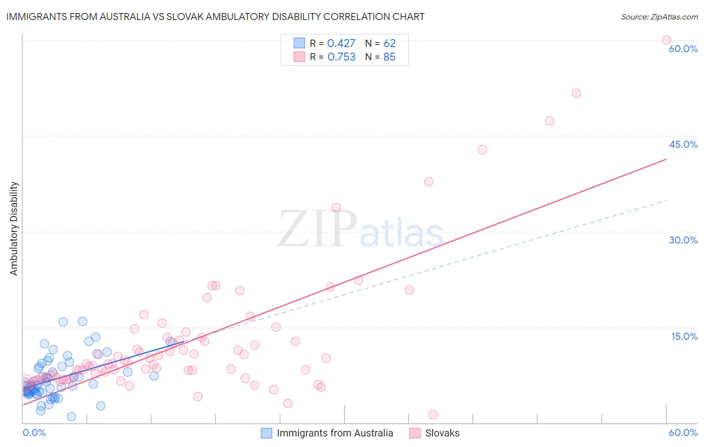 Immigrants from Australia vs Slovak Ambulatory Disability