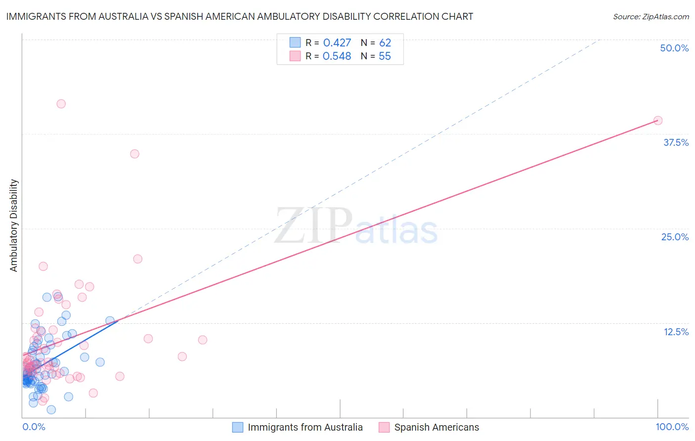 Immigrants from Australia vs Spanish American Ambulatory Disability