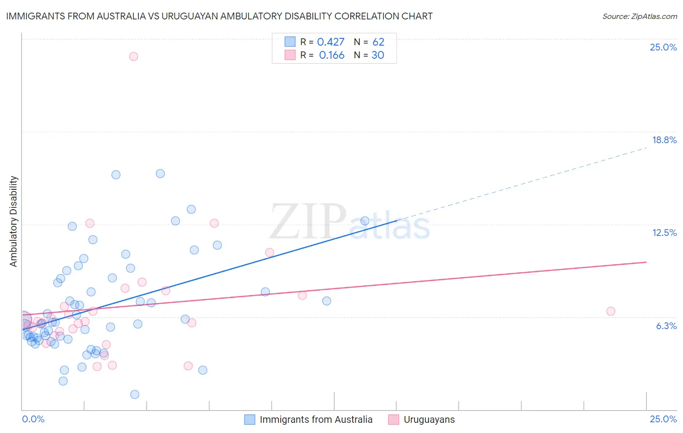 Immigrants from Australia vs Uruguayan Ambulatory Disability