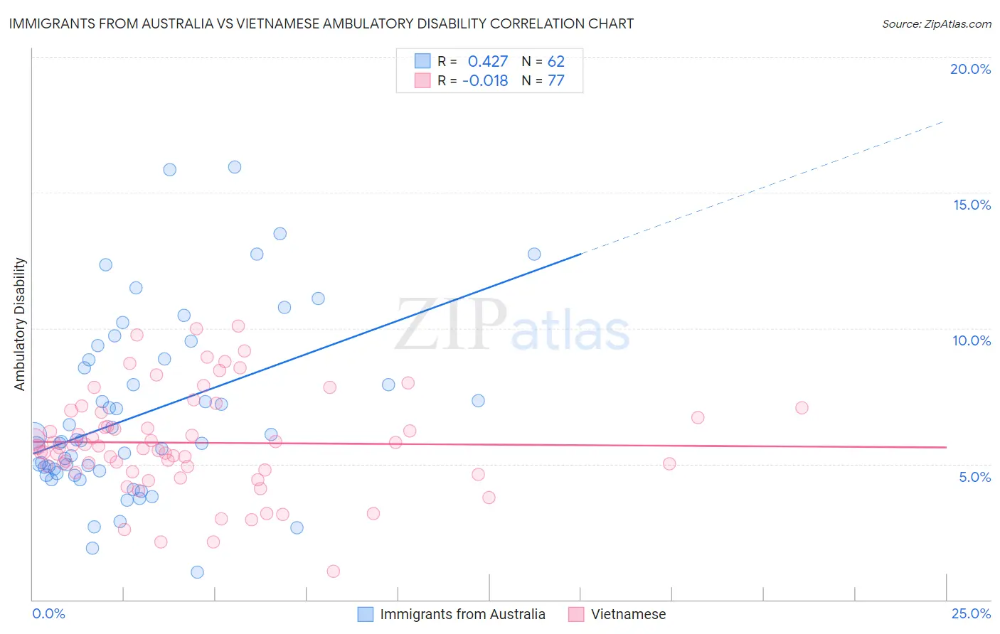 Immigrants from Australia vs Vietnamese Ambulatory Disability