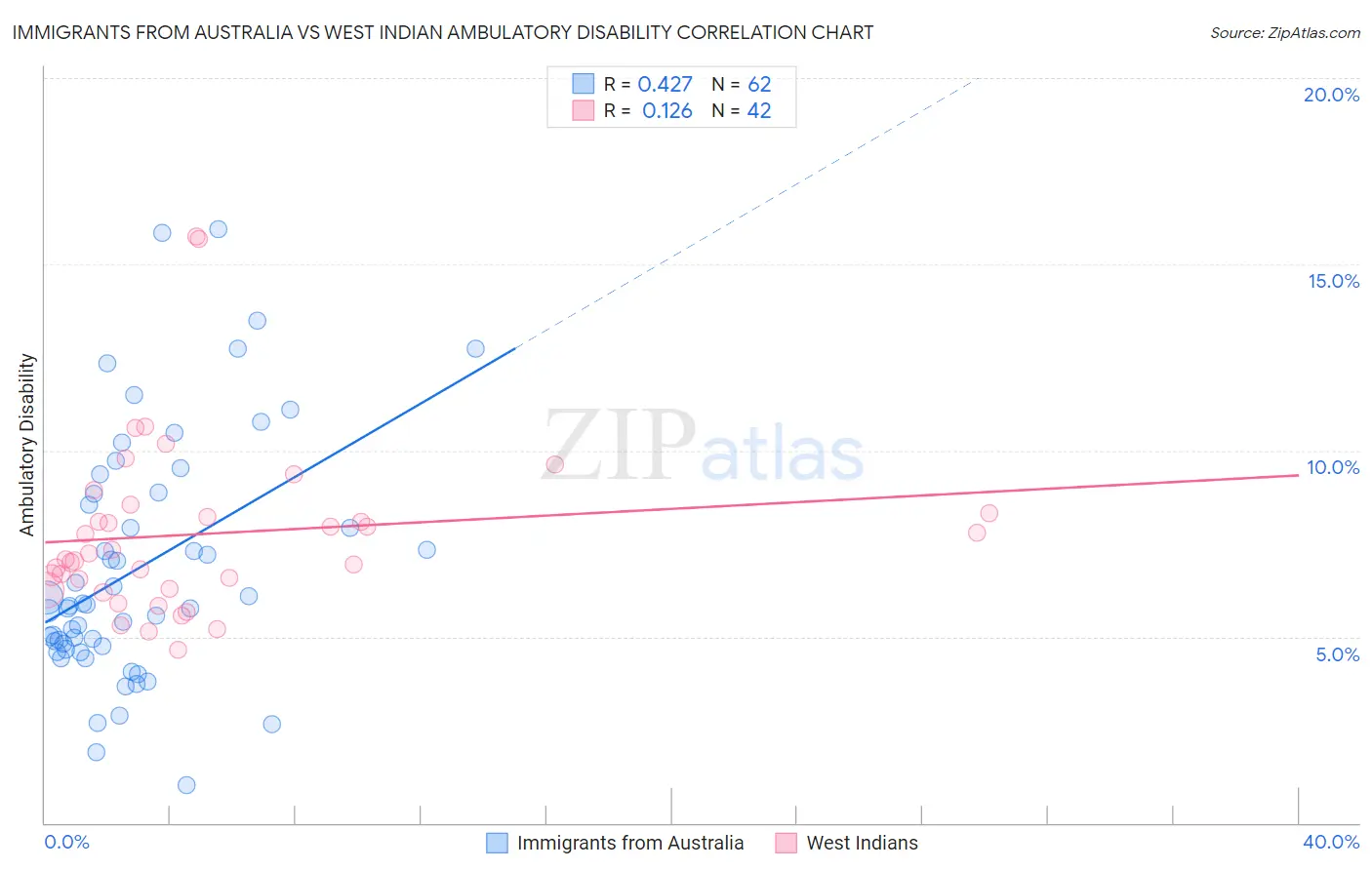 Immigrants from Australia vs West Indian Ambulatory Disability