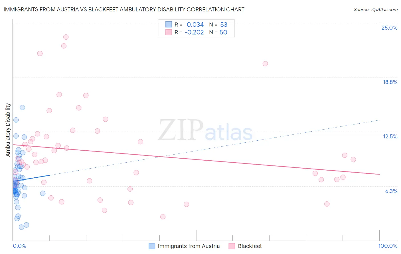 Immigrants from Austria vs Blackfeet Ambulatory Disability