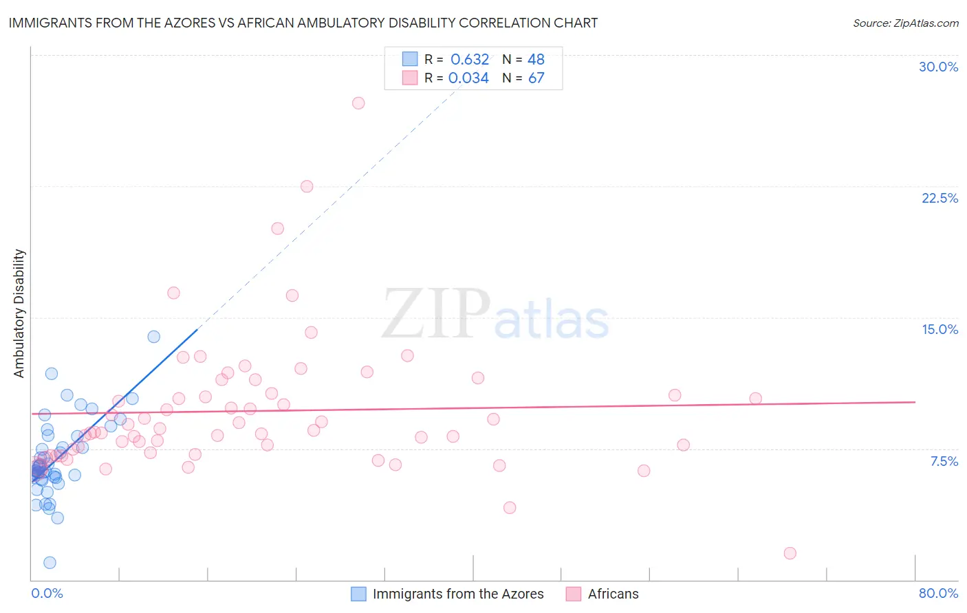 Immigrants from the Azores vs African Ambulatory Disability