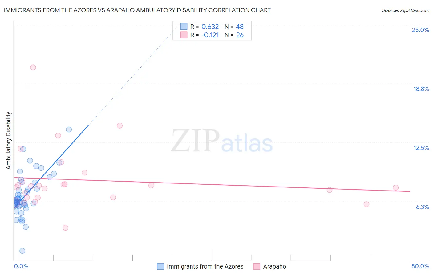 Immigrants from the Azores vs Arapaho Ambulatory Disability