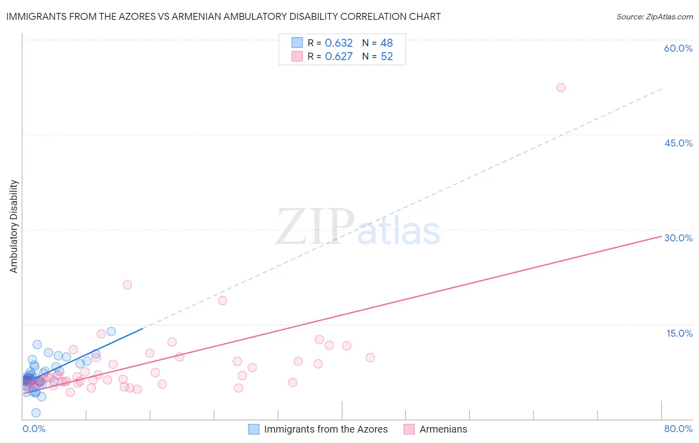 Immigrants from the Azores vs Armenian Ambulatory Disability