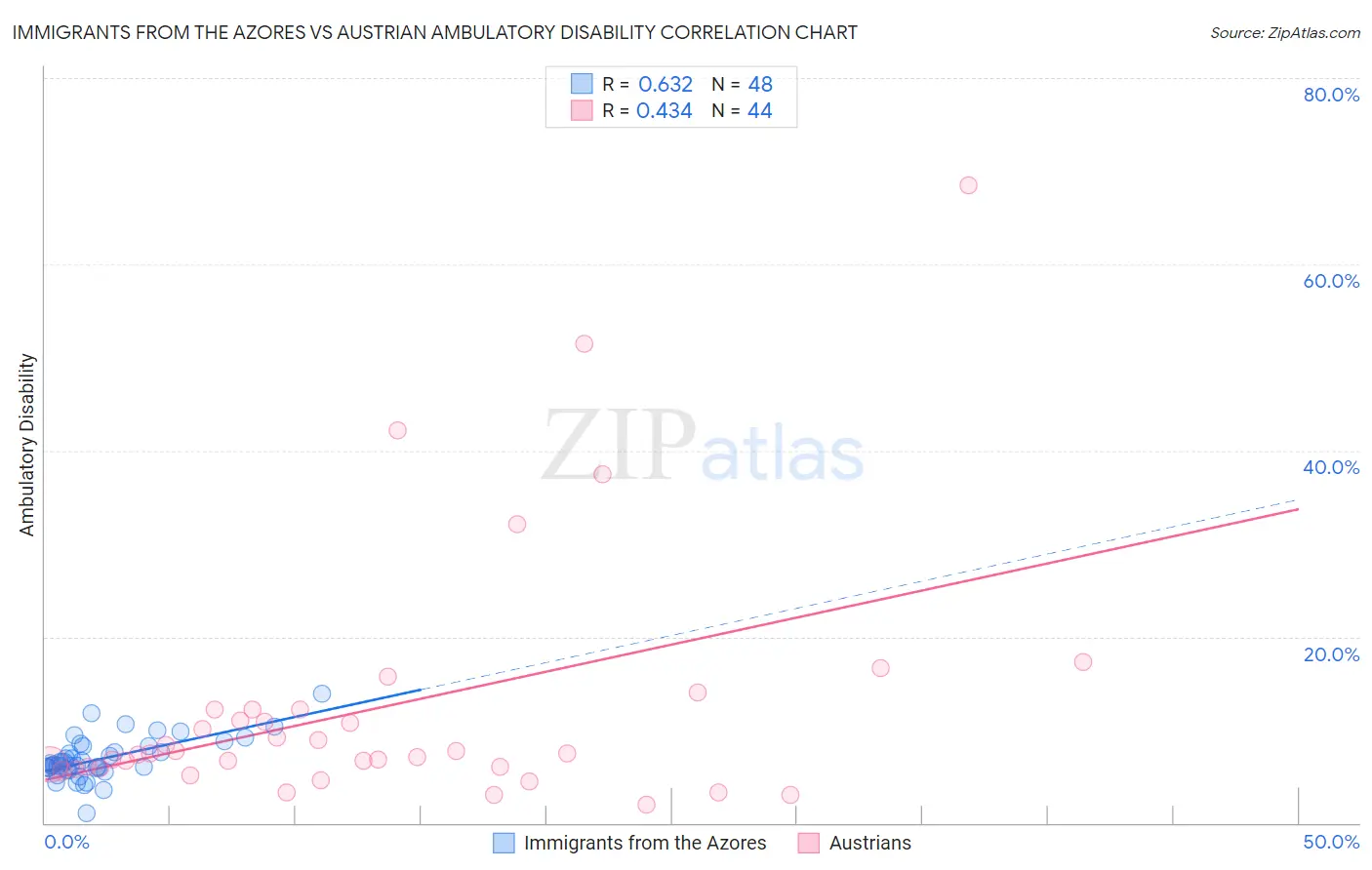 Immigrants from the Azores vs Austrian Ambulatory Disability